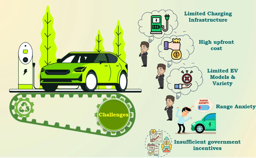 Consumer Adoption and Challenges of Electric Vehicles