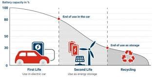 Second-Life Use of EV Batteries:
