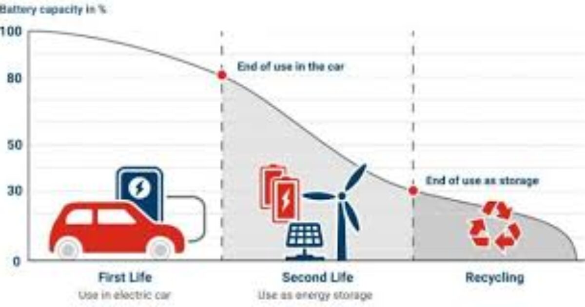 Second-Life Use of EV Batteries: A Sustainable Solution for North America